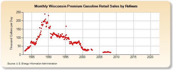 Wisconsin Premium Gasoline Retail Sales by Refiners (Thousand Gallons per Day)