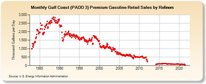 Gulf Coast (PADD 3) Premium Gasoline Retail Sales by Refiners (Thousand Gallons per Day)