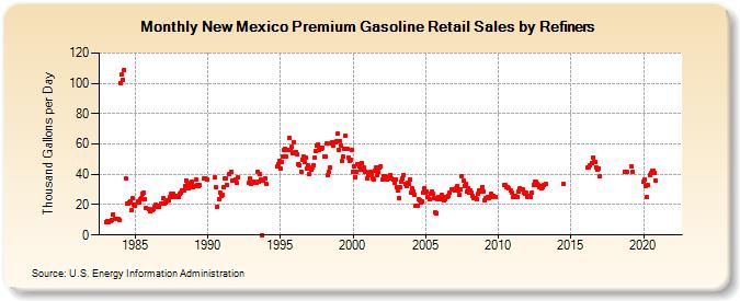 New Mexico Premium Gasoline Retail Sales by Refiners (Thousand Gallons per Day)