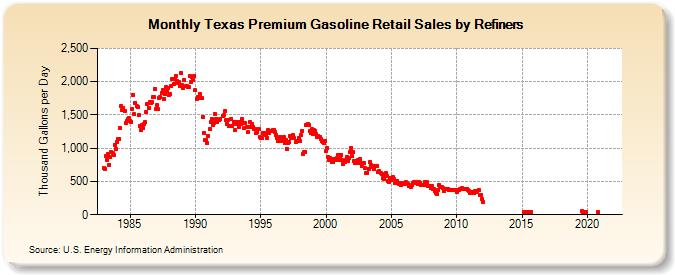 Texas Premium Gasoline Retail Sales by Refiners (Thousand Gallons per Day)
