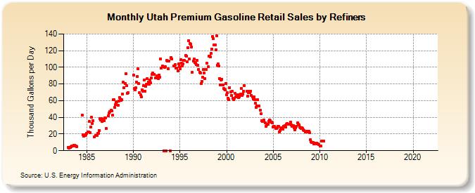 Utah Premium Gasoline Retail Sales by Refiners (Thousand Gallons per Day)