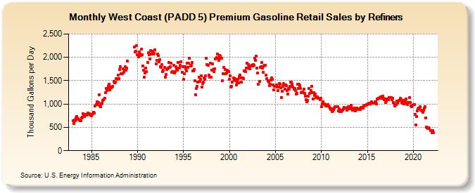 West Coast (PADD 5) Premium Gasoline Retail Sales by Refiners (Thousand Gallons per Day)