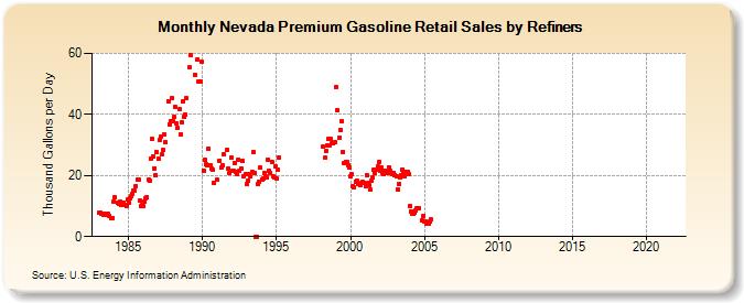 Nevada Premium Gasoline Retail Sales by Refiners (Thousand Gallons per Day)