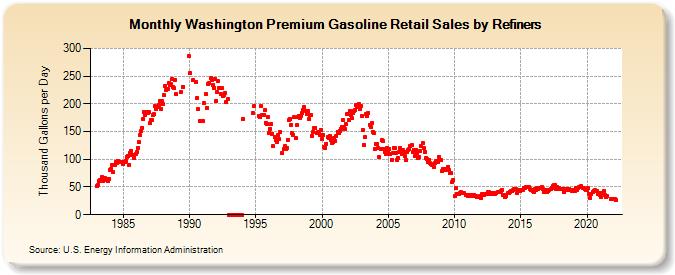 Washington Premium Gasoline Retail Sales by Refiners (Thousand Gallons per Day)