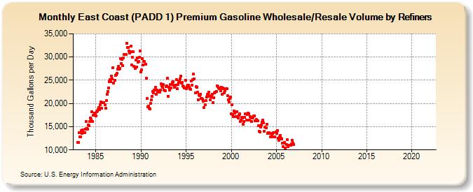 East Coast (PADD 1) Premium Gasoline Wholesale/Resale Volume by Refiners (Thousand Gallons per Day)