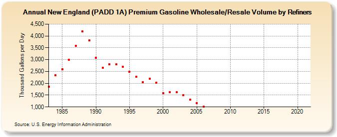 New England (PADD 1A) Premium Gasoline Wholesale/Resale Volume by Refiners (Thousand Gallons per Day)