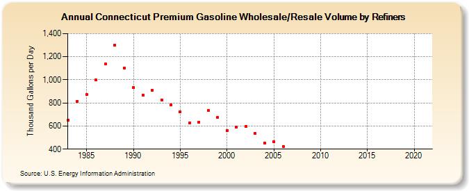 Connecticut Premium Gasoline Wholesale/Resale Volume by Refiners (Thousand Gallons per Day)