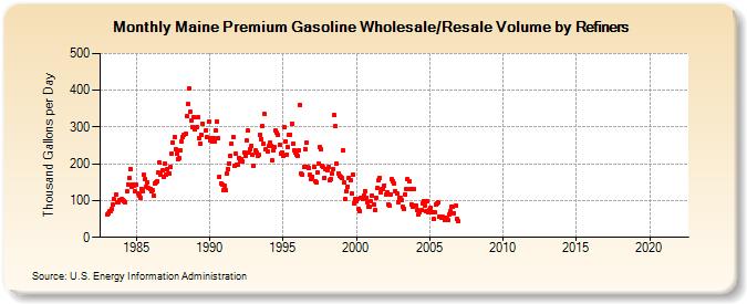 Maine Premium Gasoline Wholesale/Resale Volume by Refiners (Thousand Gallons per Day)