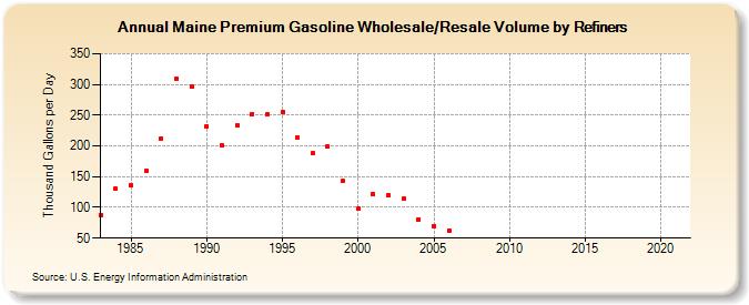 Maine Premium Gasoline Wholesale/Resale Volume by Refiners (Thousand Gallons per Day)