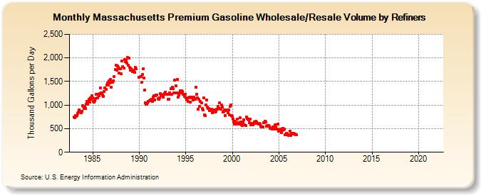 Massachusetts Premium Gasoline Wholesale/Resale Volume by Refiners (Thousand Gallons per Day)
