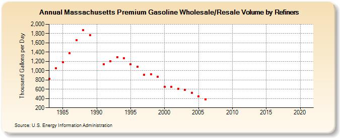 Massachusetts Premium Gasoline Wholesale/Resale Volume by Refiners (Thousand Gallons per Day)