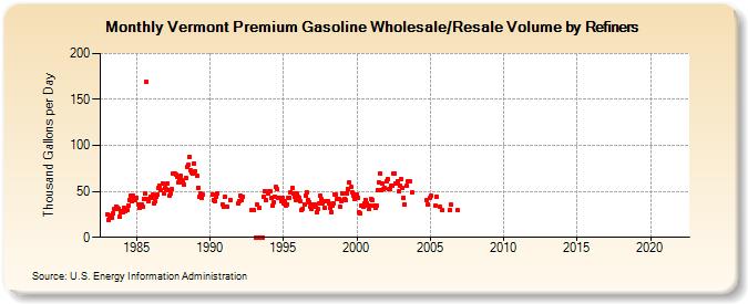 Vermont Premium Gasoline Wholesale/Resale Volume by Refiners (Thousand Gallons per Day)