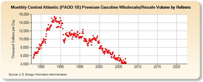 Central Atlantic (PADD 1B) Premium Gasoline Wholesale/Resale Volume by Refiners (Thousand Gallons per Day)