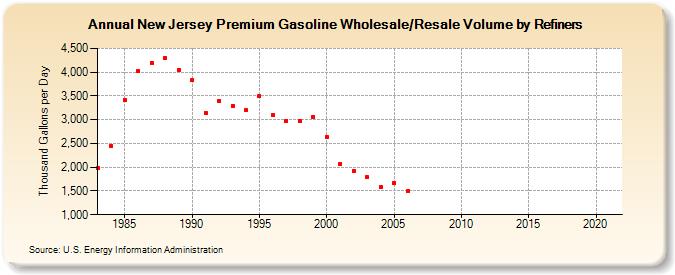 New Jersey Premium Gasoline Wholesale/Resale Volume by Refiners (Thousand Gallons per Day)
