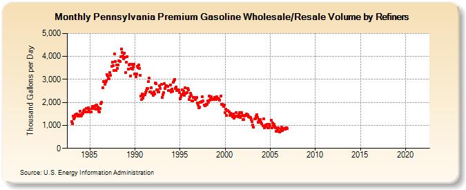 Pennsylvania Premium Gasoline Wholesale/Resale Volume by Refiners (Thousand Gallons per Day)