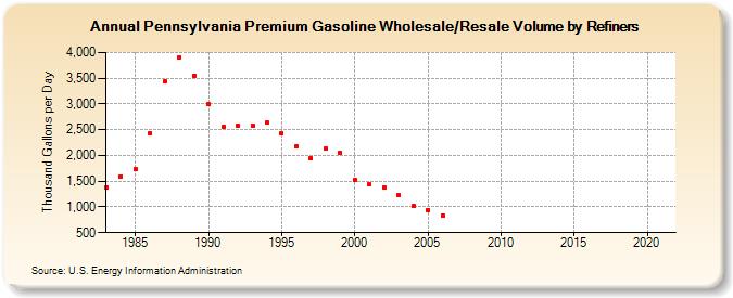 Pennsylvania Premium Gasoline Wholesale/Resale Volume by Refiners (Thousand Gallons per Day)
