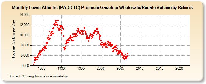 Lower Atlantic (PADD 1C) Premium Gasoline Wholesale/Resale Volume by Refiners (Thousand Gallons per Day)