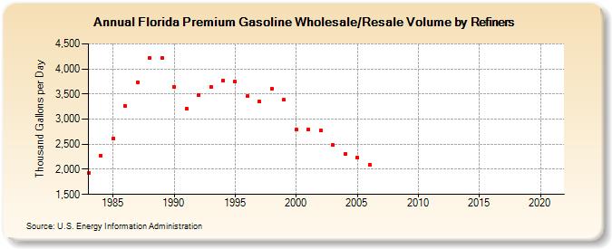 Florida Premium Gasoline Wholesale/Resale Volume by Refiners (Thousand Gallons per Day)