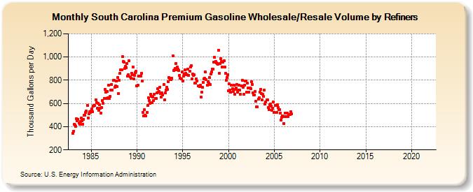 South Carolina Premium Gasoline Wholesale/Resale Volume by Refiners (Thousand Gallons per Day)