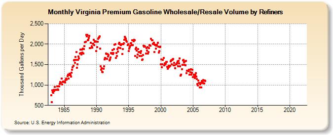 Virginia Premium Gasoline Wholesale/Resale Volume by Refiners (Thousand Gallons per Day)