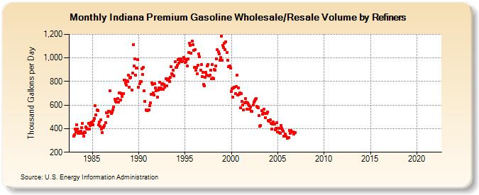 Indiana Premium Gasoline Wholesale/Resale Volume by Refiners (Thousand Gallons per Day)