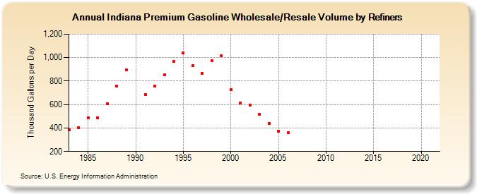 Indiana Premium Gasoline Wholesale/Resale Volume by Refiners (Thousand Gallons per Day)