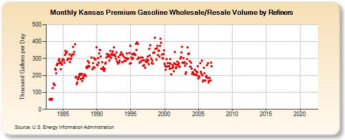 Kansas Premium Gasoline Wholesale/Resale Volume by Refiners (Thousand Gallons per Day)