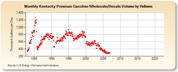 Kentucky Premium Gasoline Wholesale/Resale Volume by Refiners (Thousand Gallons per Day)