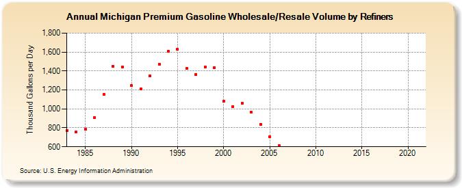 Michigan Premium Gasoline Wholesale/Resale Volume by Refiners (Thousand Gallons per Day)