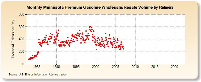 Minnesota Premium Gasoline Wholesale/Resale Volume by Refiners (Thousand Gallons per Day)