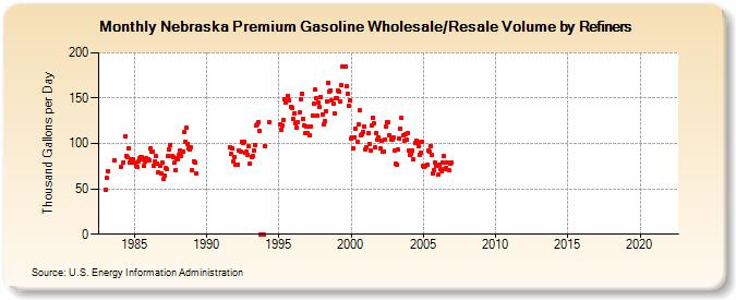 Nebraska Premium Gasoline Wholesale/Resale Volume by Refiners (Thousand Gallons per Day)