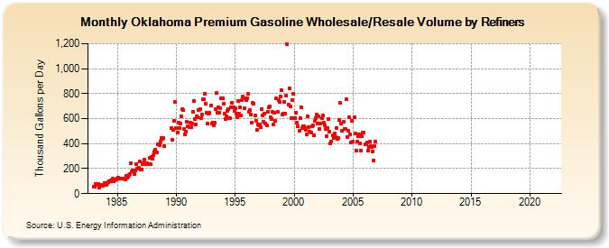 Oklahoma Premium Gasoline Wholesale/Resale Volume by Refiners (Thousand Gallons per Day)
