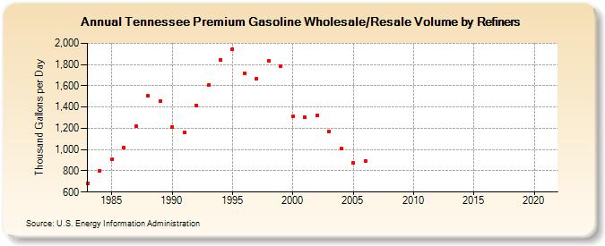 Tennessee Premium Gasoline Wholesale/Resale Volume by Refiners (Thousand Gallons per Day)