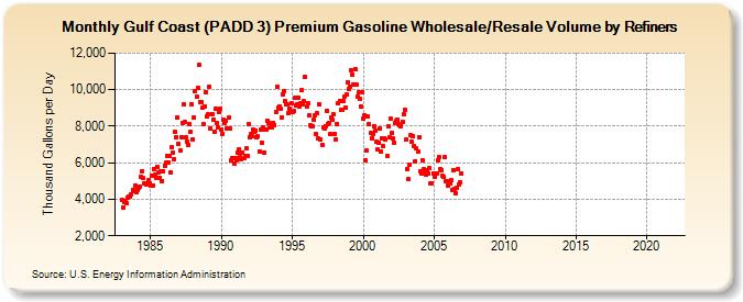 Gulf Coast (PADD 3) Premium Gasoline Wholesale/Resale Volume by Refiners (Thousand Gallons per Day)