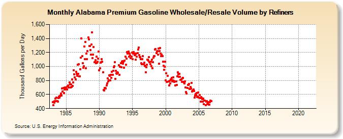 Alabama Premium Gasoline Wholesale/Resale Volume by Refiners (Thousand Gallons per Day)