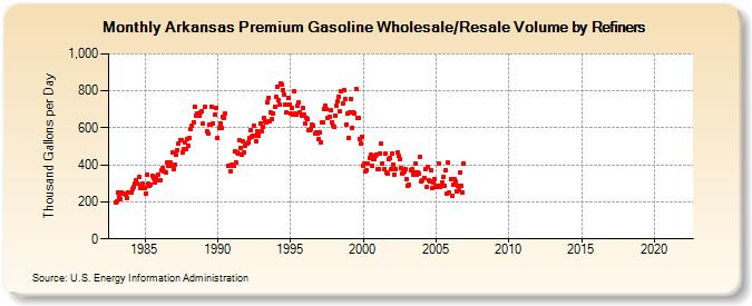 Arkansas Premium Gasoline Wholesale/Resale Volume by Refiners (Thousand Gallons per Day)