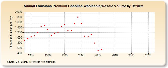 Louisiana Premium Gasoline Wholesale/Resale Volume by Refiners (Thousand Gallons per Day)