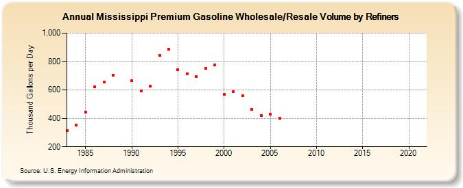 Mississippi Premium Gasoline Wholesale/Resale Volume by Refiners (Thousand Gallons per Day)