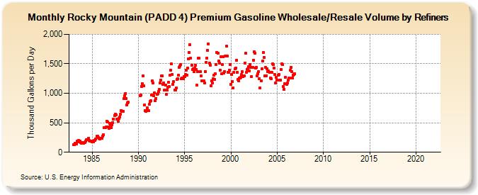 Rocky Mountain (PADD 4) Premium Gasoline Wholesale/Resale Volume by Refiners (Thousand Gallons per Day)