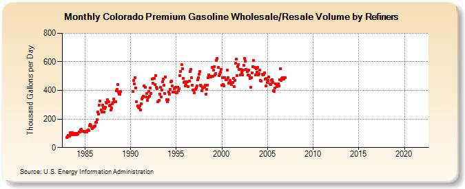Colorado Premium Gasoline Wholesale/Resale Volume by Refiners (Thousand Gallons per Day)