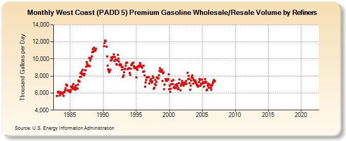West Coast (PADD 5) Premium Gasoline Wholesale/Resale Volume by Refiners (Thousand Gallons per Day)
