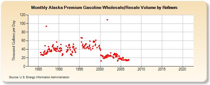Alaska Premium Gasoline Wholesale/Resale Volume by Refiners (Thousand Gallons per Day)