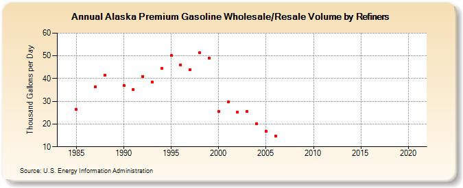 Alaska Premium Gasoline Wholesale/Resale Volume by Refiners (Thousand Gallons per Day)