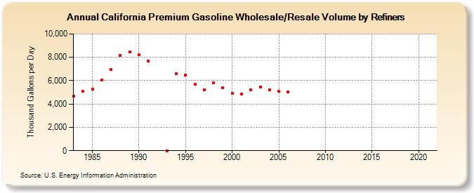 California Premium Gasoline Wholesale/Resale Volume by Refiners (Thousand Gallons per Day)