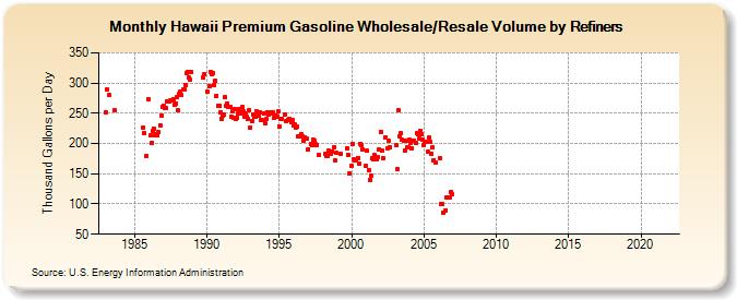 Hawaii Premium Gasoline Wholesale/Resale Volume by Refiners (Thousand Gallons per Day)