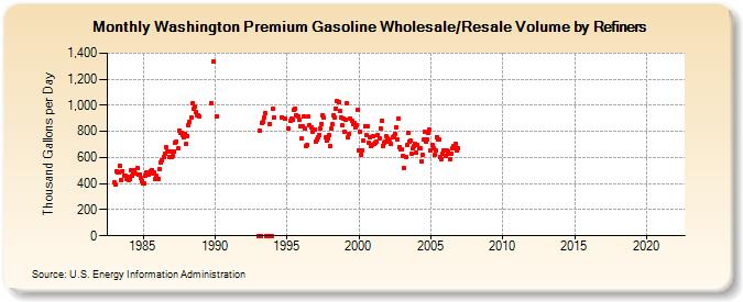 Washington Premium Gasoline Wholesale/Resale Volume by Refiners (Thousand Gallons per Day)