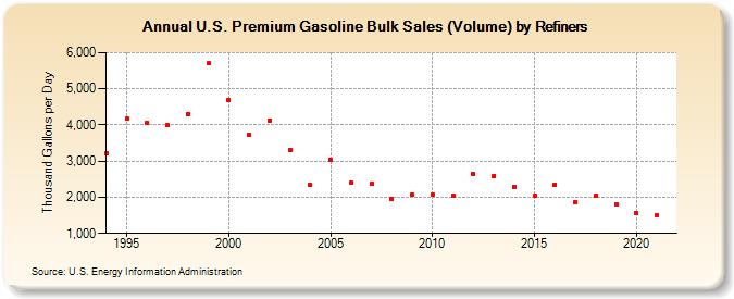 U.S. Premium Gasoline Bulk Sales (Volume) by Refiners (Thousand Gallons per Day)