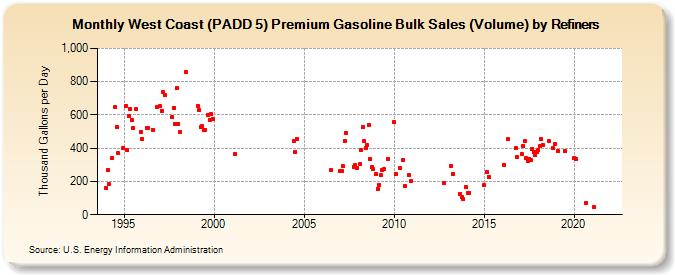 West Coast (PADD 5) Premium Gasoline Bulk Sales (Volume) by Refiners (Thousand Gallons per Day)