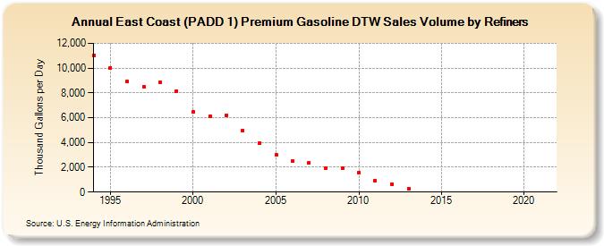 East Coast (PADD 1) Premium Gasoline DTW Sales Volume by Refiners (Thousand Gallons per Day)