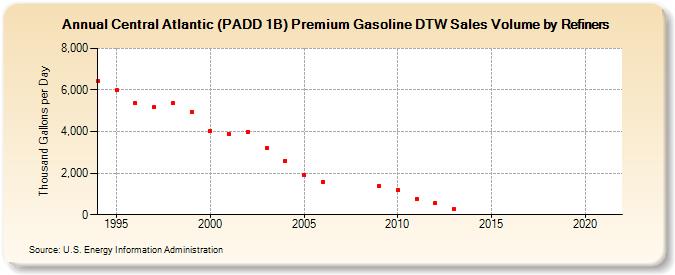 Central Atlantic (PADD 1B) Premium Gasoline DTW Sales Volume by Refiners (Thousand Gallons per Day)